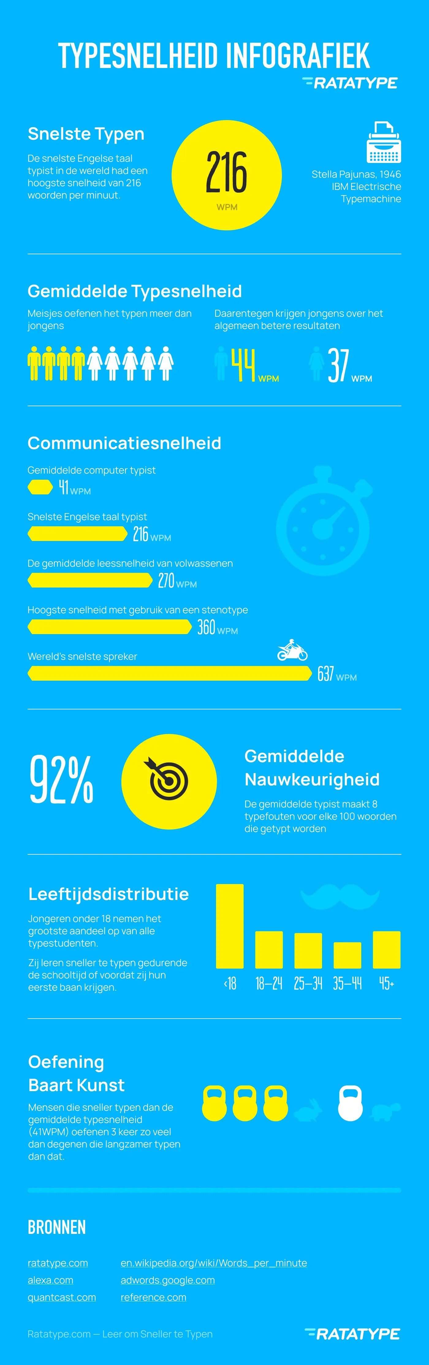 Gemiddelde typesnelheid infographic