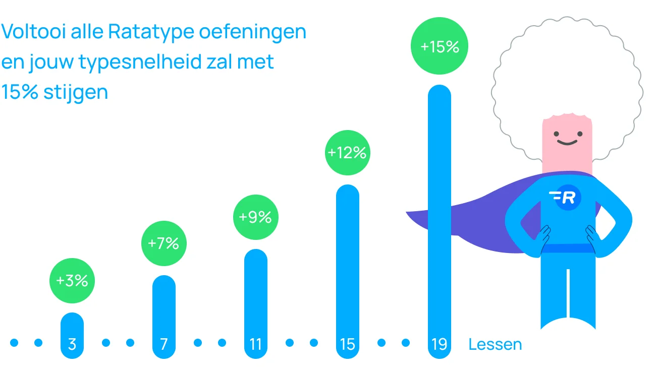 Verhoog uw typesnelheid met elke les die u volgt